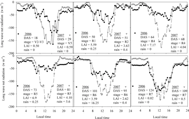 Figure 7 - Daily cycle of the long wave net radiation over the soybean cycle under partly cloudy days (circles: 2006, triangles: 2007) Another fact is that, as the leaf area increases, there is an increase in the reflected radiation, which reduces the  amo