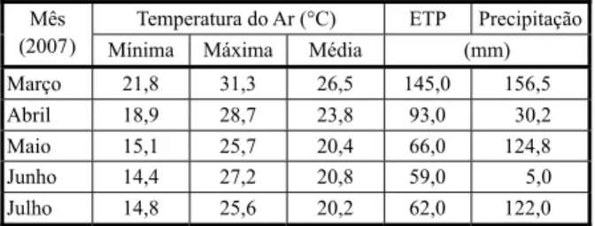 Tabela 1 - Temperatura mínima 1/ , máxima e média do ar (ºC), evapotranspiração (ETP) e precipitações (mm) mensais registradas para local e período de condução dos experimentos em campo
