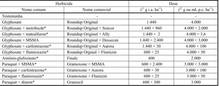 Tabela 3 - Tratamentos aplicados em plantas de buva (Conyza spp.) no estádio fenológico de pré-florescimento, tendo o glyphosate e o paraquat como herbicidas-padrão
