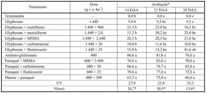 Tabela 6 - Controle da população de buva (Conyza spp.) aos 14, 21 e 28 dias após aplicação (DAA), com aplicação dos tratamentos no estádio fenológico de pré-florescimento