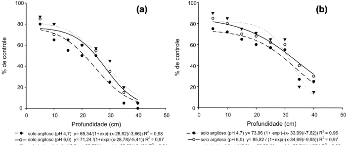 Figura 2 - Lixiviação do herbicida imazapic em solos com diferentes pHs, com a simulação de 40 (A) e 80 mm (B) de chuva.