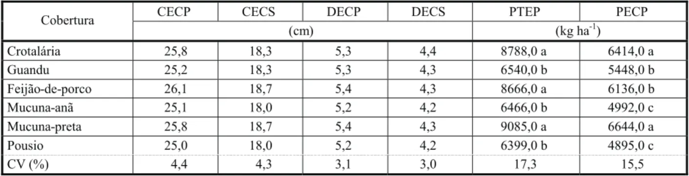 Tabela 3 - Valores médios de comprimento de espigas comerciais com palha (CECP), comprimento de espigas comerciais sem palha (CECS), diâmetro de espigas comerciais com palha (DECP), diâmetro de espigas comerciais sem palha (DECS), produtividade total de es