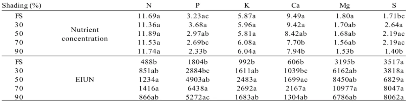 Tabela 3 – Concentração de nutrientes (g.kg -1 ) e eficiência no uso interno de nutrientes (EIUN) no tecido foliar de mudas de Calophyllum brasiliense, sob diferentes níveis de sombreamento (Shading) em viveiro florestal