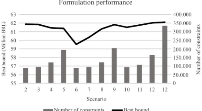 Figure 3 – Formulations performance. The figure shows for each scenario, including the formulations based on Carvajal et al