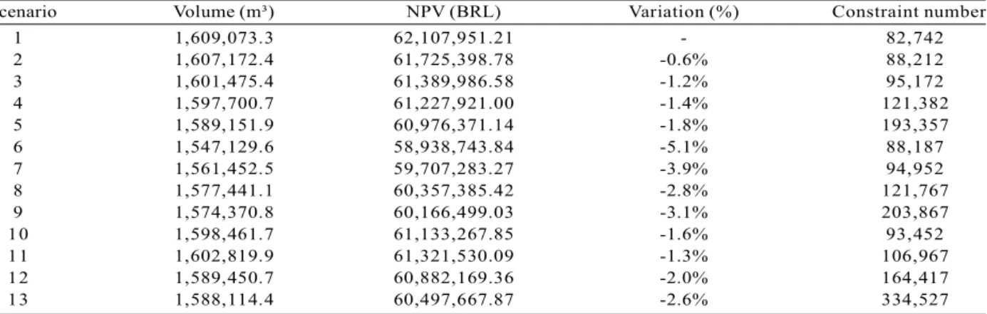 Table 2 – Optimization results. The table shows the values obtained for the total volume, Net Present Value, the difference related to the free scenario and the number of constraints for each scenario after the optimization process.