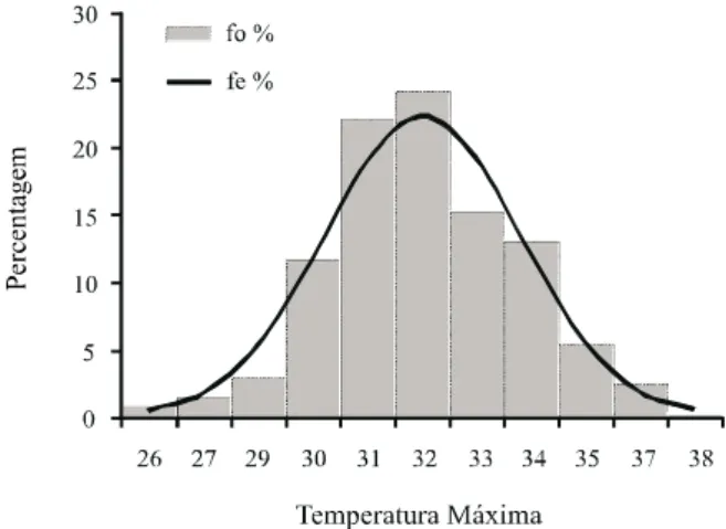 Figura 4 - Distribuição de frequência observada (fo) e estimada (fe) pela distribuição Gumbel I para a temperatura máxima diária em julho para Iguatu, Ceará