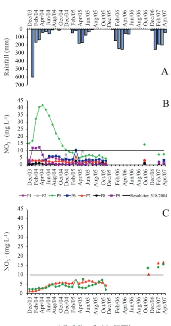 Figure 4 - Precipitation and temporal variability of NO 3 -  in wells  in A1 (B) and A2 (C)
