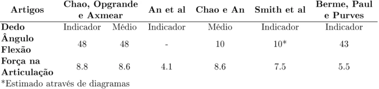 Tabela 2.3: Forças na articulação metacarpo-falângica durante ações de preensão em ponta.[3]