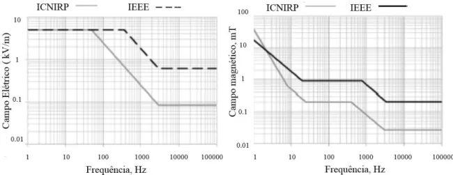 Figura 3.9 – Níveis de referência da ICNIRP e do IEEE para público em geral. 
