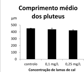 Figura  3.  Valor médio (n=5) da percentagem de  malformações das larvas pluteus ± desvio-padrão,  de  acordo com a concentração de lamas de cal adicionada à  água de cultivo