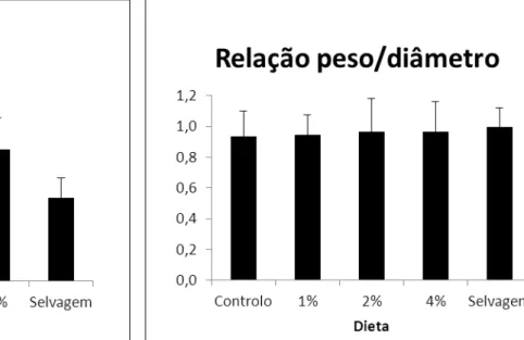 Figura 6. Valor médio (n = 60) da relação peso/diâmetro ±  desvio-padrão, de acordo com a dieta dos ouriços-do-mar