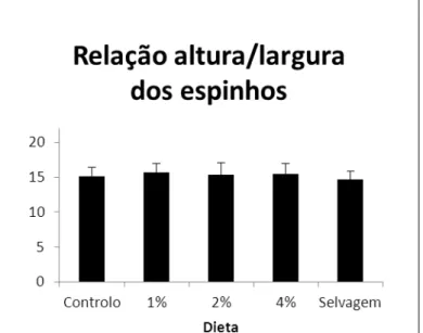 Tabela 2: Percentagens de fertilização dos gâmetas obtidos dos ouriços-do-mar progenitores por dieta  e tanque utilizados