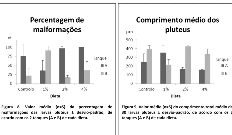 Figura  8. Valor médio (n=5) da percentagem de  malformações das larvas pluteus ±  desvio-padrão,  de  acordo com os 2 tanques (A e B) de cada dieta.