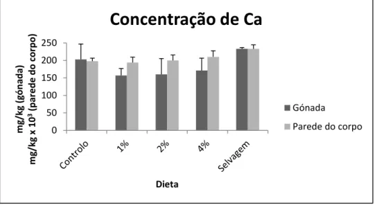 Figura 10. Concentração de Ca (média ± desvio padrão) obtida em amostras de gónada  (n=6)  e parede do corpo (n=6) em ouriços-do-mar de cativeiro alimentados com  diferentes rações e em ouriços-do-mar selvagens
