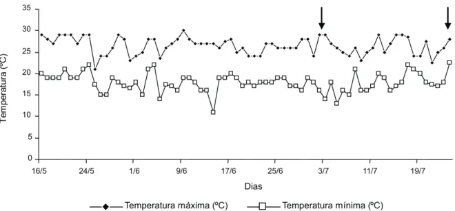 Figura 1 - Temperaturas máxima e mínima dentro da casa de vegetação durante a realização do experimento