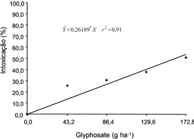 Tabela 1 - Valores médios de intoxicação (%) em plantas de clones de eucalipto pelo glyphosate aos 7 dias após aplicação (DAA)