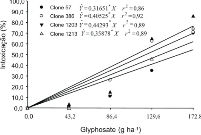 Figura 3 - Intoxicação (%) em plantas de clones de eucalipto pelo glyphosate aos 21 dias após aplicação (DAA).