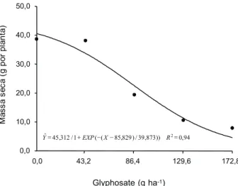 Tabela 4 - Massa seca da parte aérea (MSPA – g por planta) de clones de eucalipto submetidos a diferentes doses de glyphosate Glyphosate (g ha -1 ) 0,0 43,2 86,2 129,6 172,8 MédiaClone (g por planta) 1213 47,00 46,15 23,75 12,60 8,67 27,63 A 1203 45,05 41,