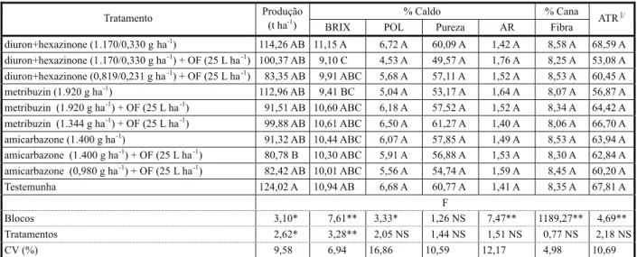 Tabela 6 - Efeitos da aplicação de diferentes herbicidas isolados e associados ao óleo fúsel sobre a produção e análise tecológica da cana-de-açúcar aos 90 dias após aplicação