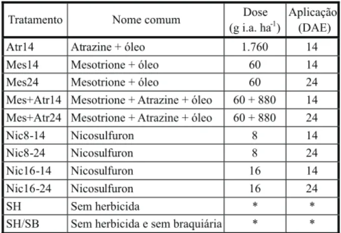 Tabela 1 - Herbicidas aplicados em milho safrinha e B. ruziziensis em consórcio, em Dourados-MS, 2008