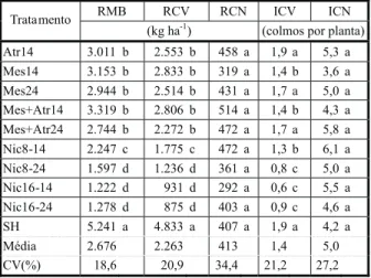 Tabela 2 - Rendimento de massa seca total (RMB), rendimento de massa seca de colmos velhos (RCV) e de colmos novos (RCN), índice de colmos velhos (ICV), índice de novos (ICN) de  B