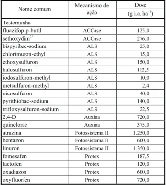 Tabela 1 - Herbicidas avaliados, indicados por nome comum, mecanismo de ação e dose utilizada