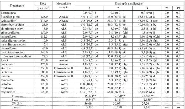 Tabela 4 - Porcentagem de intoxicação de plantas de A. compressus, após a aplicação de diferentes herbicidas