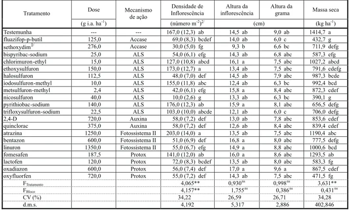 Tabela 5 - Valores médios de número de inflorescência, altura da planta, altura de inflorescência e massa seca do gramado de A
