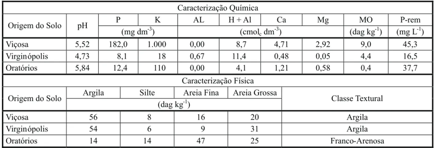 Tabela 1 - Resultados das análises química e física das amostras dos solos provenientes dos municípios de Viçosa, Virginópolis e Oratórios-MG Caracterização Química P K AL H + Al Ca Mg MO P-rem Origem do Solo pH (mg dm -3 ) (cmol c dm -3 ) (dag kg -1 ) (mg