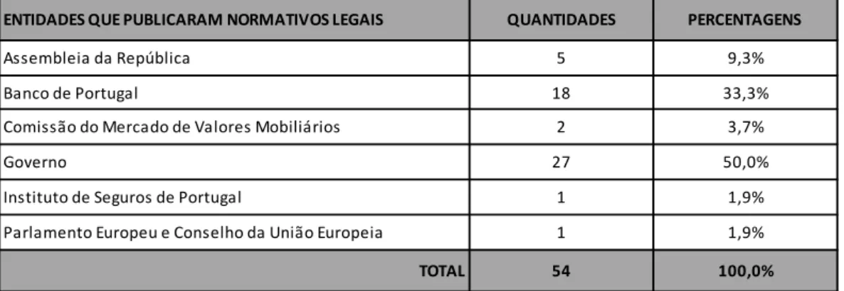 Tabela 5: Entidades que publicaram normativos legais em Portugal. 