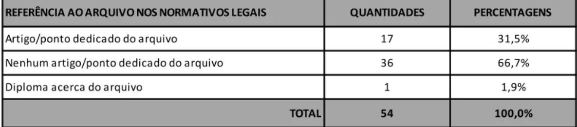 Tabela 9: Requisitos dos documentos de arquivo contemplados nos normativos legais. 