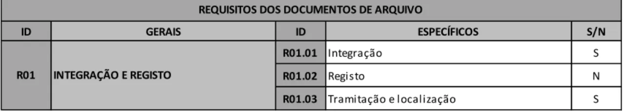 Tabela 10: Requisitos dos documentos de arquivo: integração e registo. 