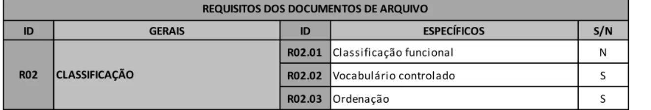 Tabela 11: Requisitos dos documentos de arquivo: classificação. 