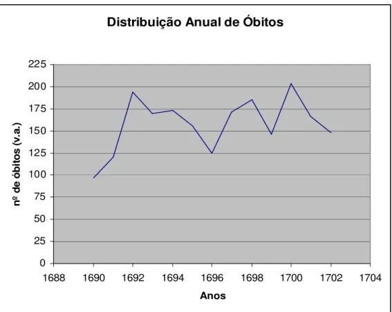 Gráfico I – Distribuição Anual de Óbitos 