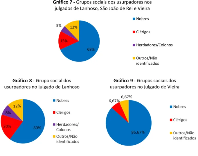 Gráfico 7 - Grupos sociais dos usurpadores nos  julgados de Lanhoso, São João de Rei e Vieira 