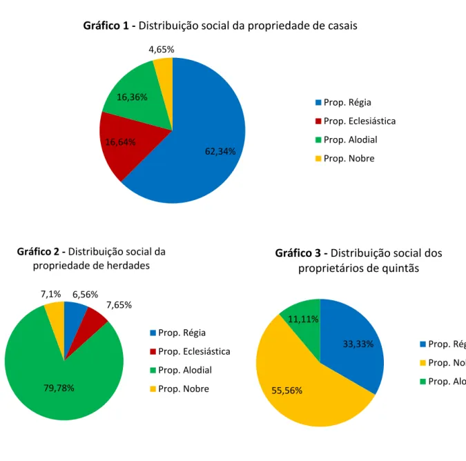 Gráfico 3 - Distribuição social dos  proprietários de quintãs 
