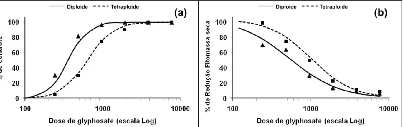 Figura 1 - Efeito de doses de glyphosate no controle (a) e na fitomassa seca (b) aos 28 DAA de genótipos diploide e tetraploide de azevém, aplicadas no estádio de duas folhas (BBCH 12)