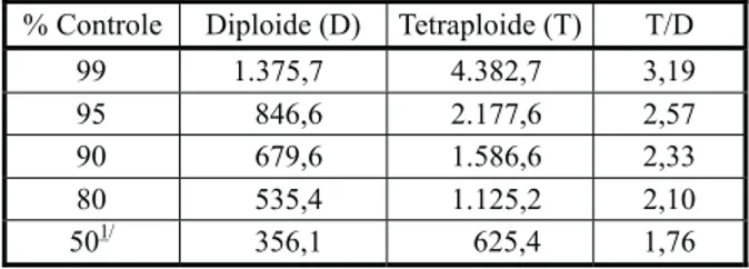Figura 2 - Efeito de doses de glyphosate no controle (a) e na fitomassa seca (b) aos 28 DAA de genótipos diploide e tetraploide de azevém, aplicadas no estádio de duas folhas (BBCH 24)