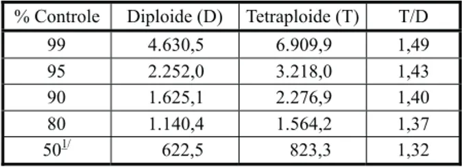 Figura 3 - Efeito de doses de glyphosate no controle (a) e na fitomassa seca (b) aos 28 DAA de genótipos diploide e tetraploide de azevém, aplicadas no estádio de duas folhas (BBCH 45)