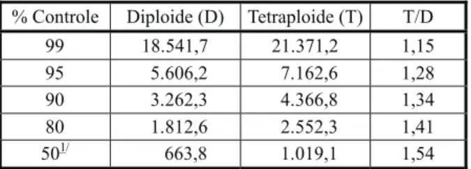 Figura 4  - Efeito de doses de glyphosate no controle (a) e na fitomassa seca (b) aos 28 DAA de genótipos diploide e tetraploide de azevém, aplicadas no estádio de duas folhas (BBCH 65)