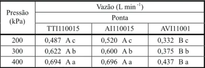 Tabela 2 - Vazão das pontas de pulverização TTI110015, AI110015 e AVI11001 nas pressões de 200, 300 e 400 kPa