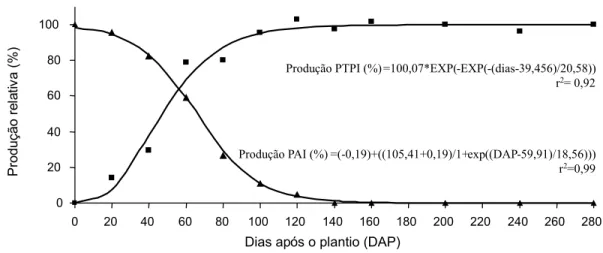 Figura 4 - Produtividade relativa de raízes de mandioca (%) submetida a diferentes períodos de ausência e convívio com plantas daninhas.