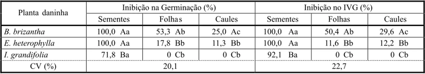 Tabela 1 - Percentual de inibição, em relação à testemunha, dos extratos de A. crassiflora na germinação e no IVG de B