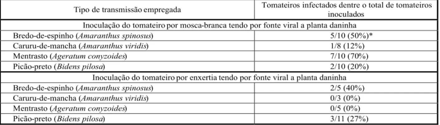 Tabela 2 - Transmissão de begomovírus das plantas daninhas para tomateiros. Fortaleza-CE