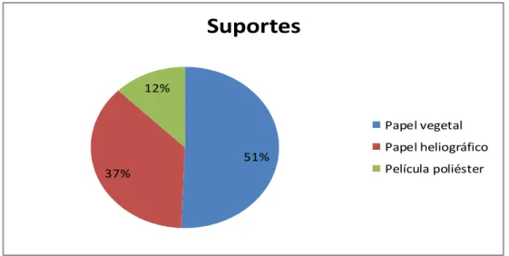 Gráfico   1   -­‐   Levantamento   de   suportes   