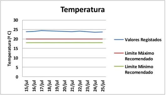 Gráfico   2   -­‐   Valores   da   temperatura   registada   em   Julho   de   2014   