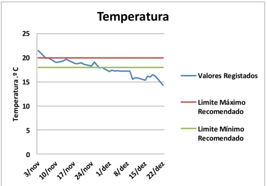 Gráfico   3   -­‐   Valores   da   temperatura   registada   em   Novembro   e   Dezembro   de   2014       
