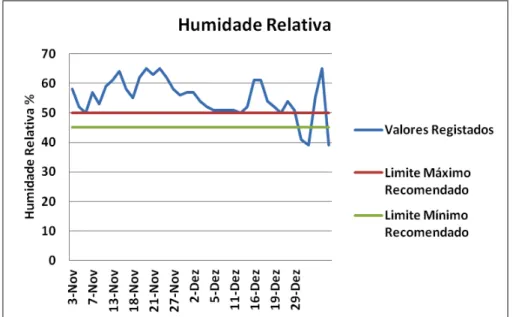 Gráfico   5   -­‐   Valores   da   humidade   relativa   registada   em   Novembro   e   Dezembro   de   2014   