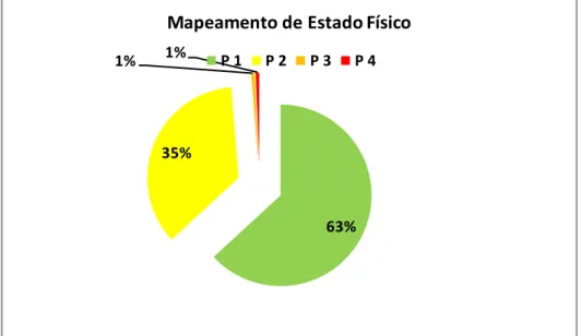 Gráfico   6   -­‐   Mapeamento   de   Estado   Físico   (EF)     Os   suportes   que   se   apresentam   com:   