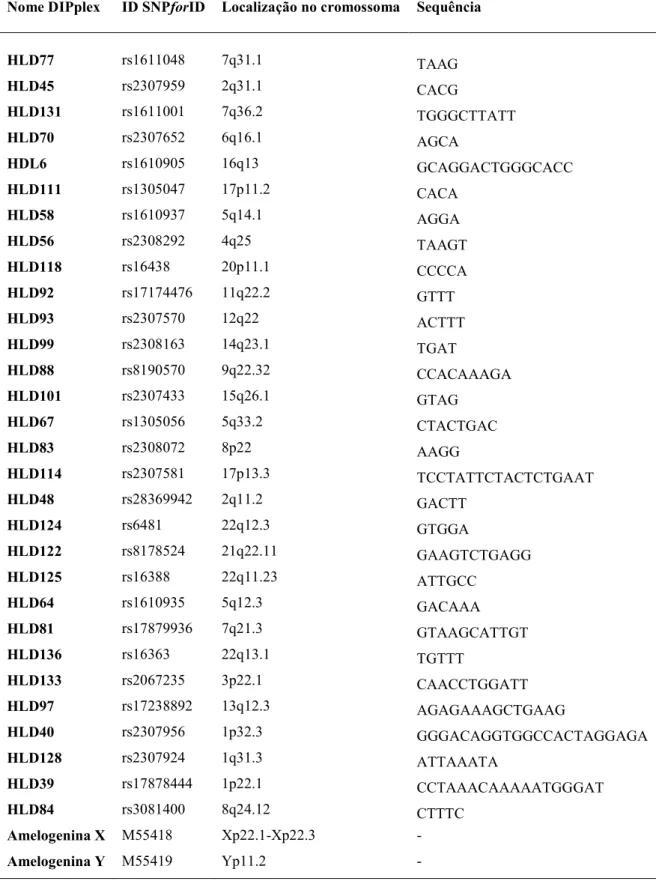 Tabela 2: Painel de  30 marcadores InDel e Amelogenina incluídos no kit Investigator ®  DIPplex (Qiagen), com  respetivo nome dos marcadores, referência na base de dados SNPforID, localização no cromossoma, e sequência  inserção/deleção